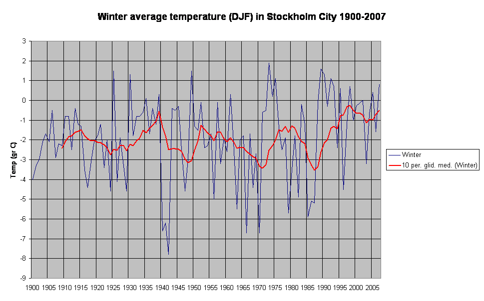 Winter average temperature (DJF) in Stockholm City 1900-2007