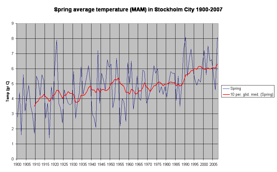 Spring average temperature (MAM) in Stockholm City 1900-2007