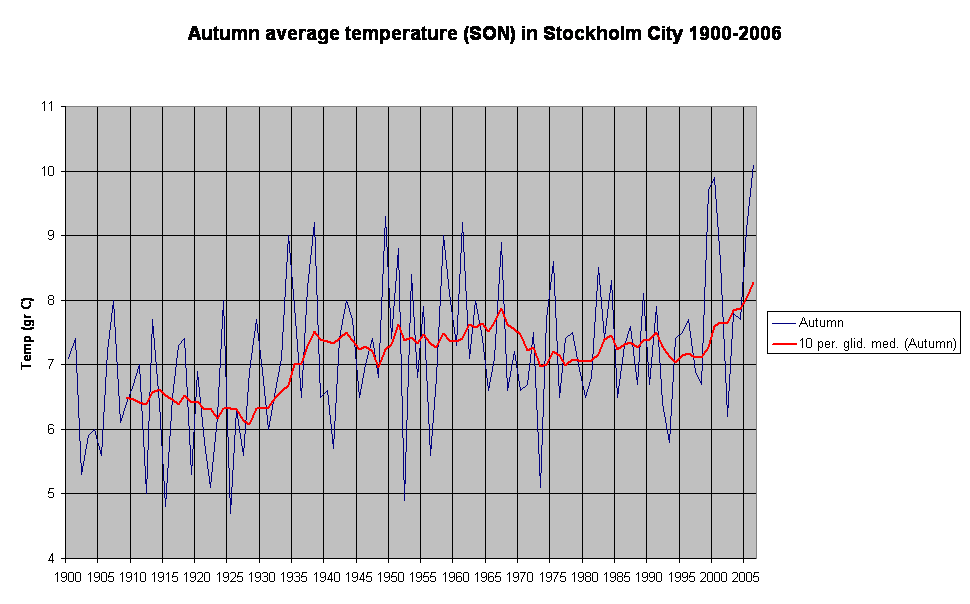 Autumn average temperature (SON) in Stockholm City 1900-2006

