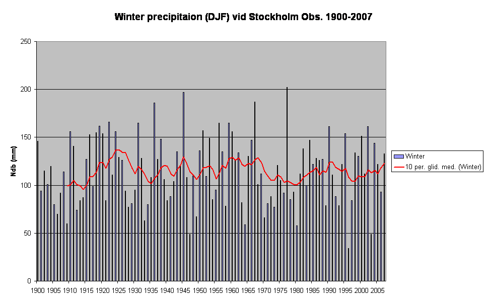 Winter precipitaion (DJF) vid Stockholm Obs. 1900-2007