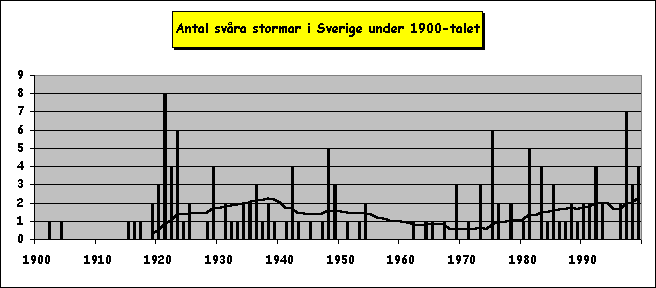 Diagramobjekt Antal svåra stormar i Sverige under 1900-talet 