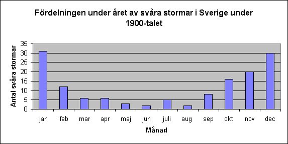 Diagramobjekt Fördelningen under året av svåra stormar i Sverige under 1900-talet