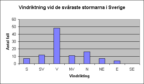 Diagramobjekt Vindriktning vid de svåraste stormarna i Sverige
