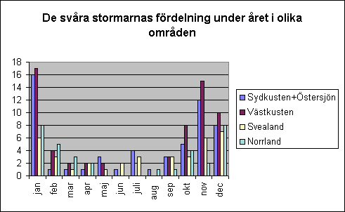 Diagramobjekt De svåra stormarnas fördelning under året i olika områden